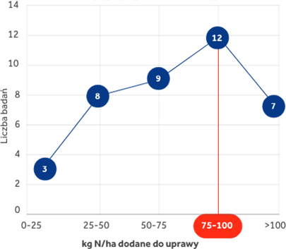 bluen liczba badań w każdej z grup kg/ha dane z europy