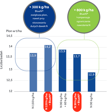 bluen plon w t/ha przy wilgotności ziarna 14% średnia z 5 doświadczeń w polsce