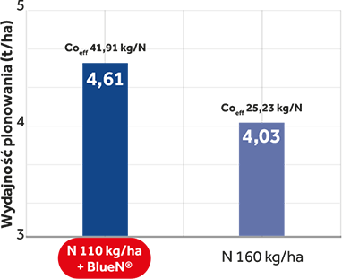 bluen ilość zaaplikowanego azotu mineralnego kg/ha