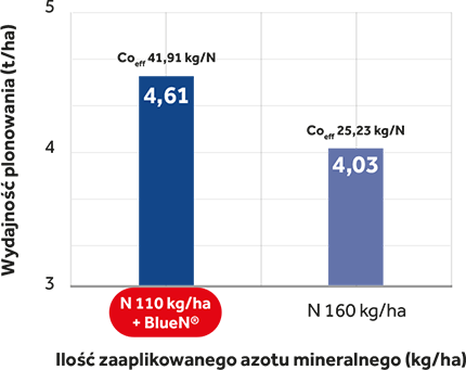 bluen ilość zaaplikowanego azotu mineralnego kg/ha